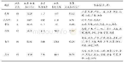 表2 2014～2018年中国马拉松赛事数量地域分布
