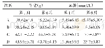 表1 各组小鼠在实验开始第1周与第6周测得的平均体重和血糖均数比较