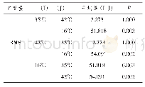 表2 不同肌肉温度对RMS影响的配对样本T检验结果