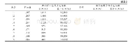 《表2 影响因子数及解释力》