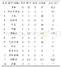 表1 第15～24届世界羽毛球锦标赛奖牌榜