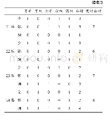 表3 第15～24届世界羽毛球锦标赛中国羽毛球单项成绩统计（枚）