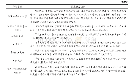 表5 高校校友联系途径：世界高校体育产业专业人才培养特征及启示