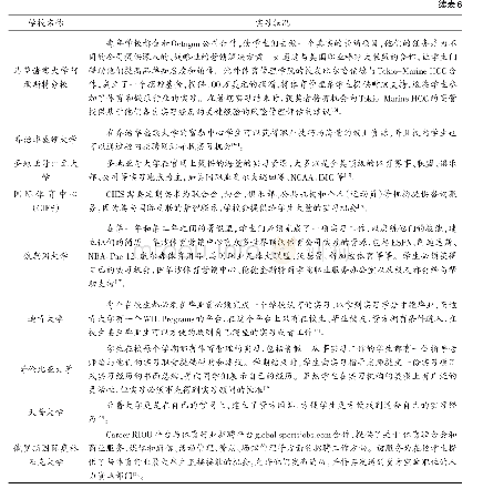 表6 高校学生实习状况：世界高校体育产业专业人才培养特征及启示