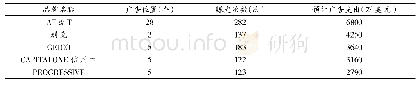 表1 2018～2019赛季各大品牌广告支出统计