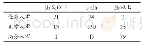 表2 运动成瘾高低分段人群每周锻炼时间（n=427)