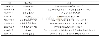 表1 中国冰雪产业相关重要政策