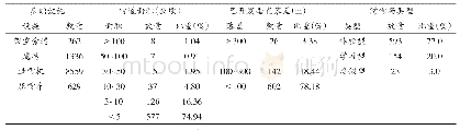 表2 2019年中国滑雪场地建设概况（n=770)