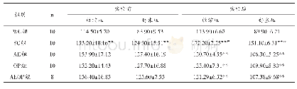 表1 有氧运动联合补充牡蛎肽对大鼠血压变化的影响