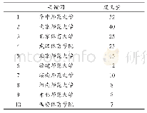 表2 体育课程改革研究的核心研究机构