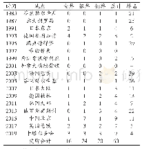表5 中国队参加历届世界田径锦标赛获奖牌统计