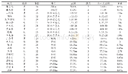 表6 2019年多哈田径世锦赛中国进入前8名运动员成绩