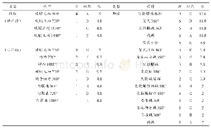 表4 第47、48届世锦赛女子自由体操决赛舞蹈使用情况