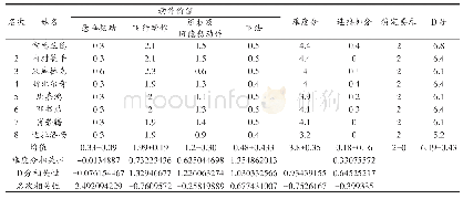 表3 第48届世锦赛单杠决赛D分构成统计