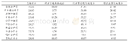 表1 桃田贤斗得分方式统计（%）