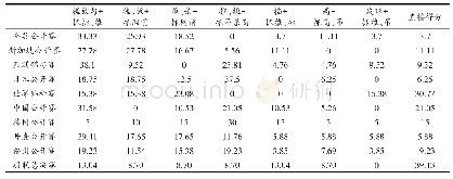 表4 桃田贤斗主要得分手段统计（%）