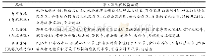 表1 河东民俗体育文化旅游资源