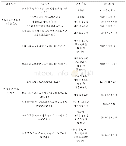 表2 申办冬奥后国家层面所颁布的部分冰雪运动相关政策