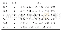 表1 2019年中国小篮球联赛大区夏令营赛区划分