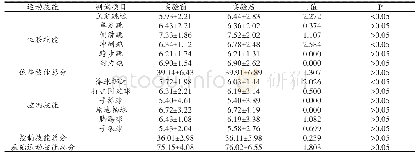 表4 实验前后对照组TGMD-2得分对比