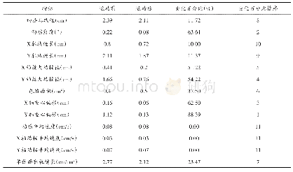 表5 训练前后平衡能力指标变化