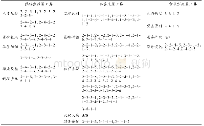 表2 重庆市政策文本政策工具编码