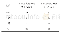 表5 第49届体操世锦赛单杠决赛前8名运动员第Ⅳ组动作使用情况