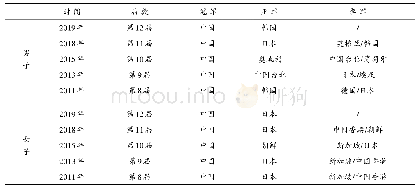 表2 近五届乒乓球世界杯团体赛成绩