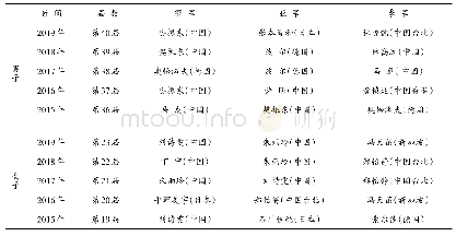 表3 近五届乒乓球世界杯单打成绩