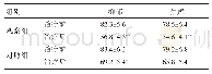 《表4 两组患者治疗前后抑郁和焦虑评分对比结果（n=15)》