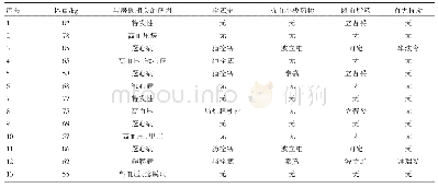 《表2 13例患者房颤的相关基础病因及相关治疗情况》