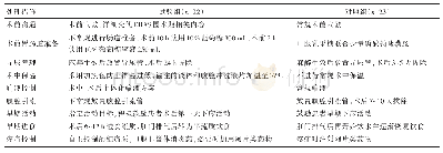 表2 两组患者围手术期处理措施比较