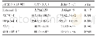 表6 PTCD组手术前后各项指标对比