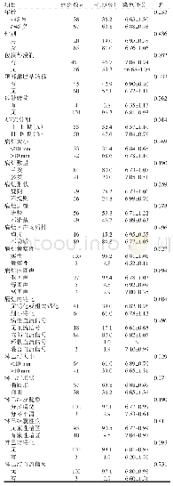 《表2 PTC患者的临床病理资料及免疫组化染色评分（n=105)》