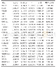 表2 TIMP1高表达组与低表达组的差异基因中与EMT相关的部分基因