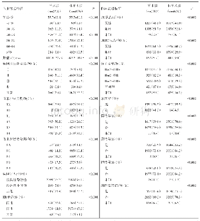 表1 首诊Ⅳ期乳腺癌患者倾向性评分匹配前后临床病理学基线资料