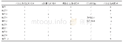 表3 10例行腹腔镜左半结肠切除术患者的术后情况