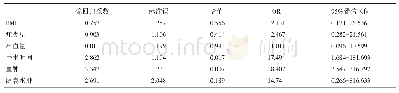 表4 多因素Logistic回归分析影响PSV的因素分析