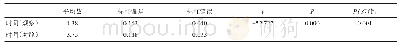 表3 两组患者骨折延迟愈合治愈费用比较