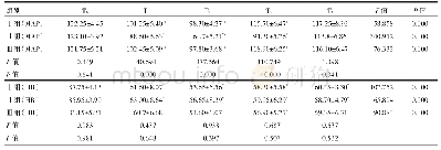 表3 三组各时刻点MAP、HR比较（n=20)