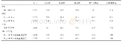 表2 SWE和彩色多普勒超声对叶状瘤（n=16）和纤维腺瘤（n=43）的诊断价值（%）