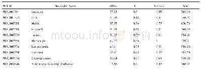 表1 TCMSP中甘草的92个代表性成分中的10个及其相应的预测OB、DL、Caco-2得分和MW（分子量）