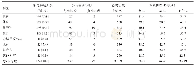 表1 参与调查护理差错的基本情况