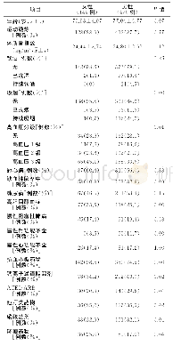 《表1 女性与男性基线临床资料比较》