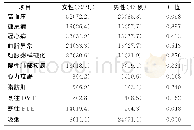 《表2 女性与男性高龄PTE患者既往病史比较[例数 (%) ]》