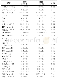 《表2 女性与男性患者实验室指标比较 (±s)》