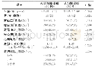 表1 2组一般临床资料比较