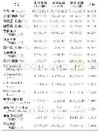 《表1 不同单核细胞计数分组一般临床资料比较》