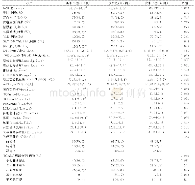 表1 3组基线资料比较：血清白蛋白水平与急性脑梗死静脉溶栓后出血转化的相关性研究