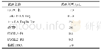 表2 PCR反应体系：静原鸡FOXL2基因PCR扩增及生物信息学分析